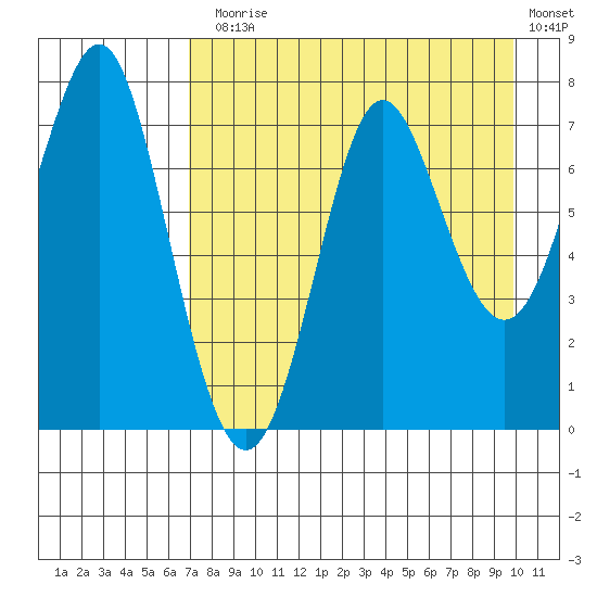 Chirikof Island tide chart for Thursday, August 17, 2023