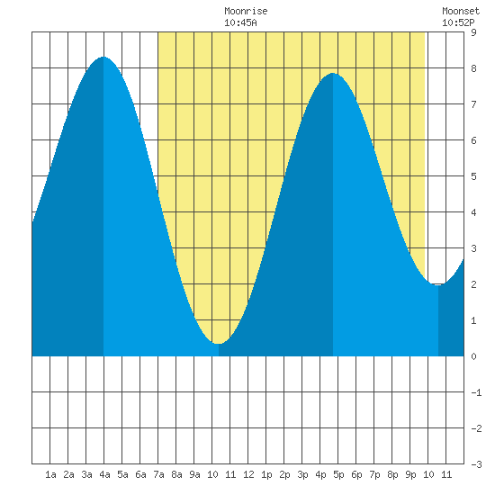 Chirikof Island tide chart for Saturday, August 19, 2023