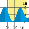 Chirikof Island tide chart for Saturday, August 19, 2023