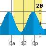 Chirikof Island tide chart for Sunday, August 20, 2023