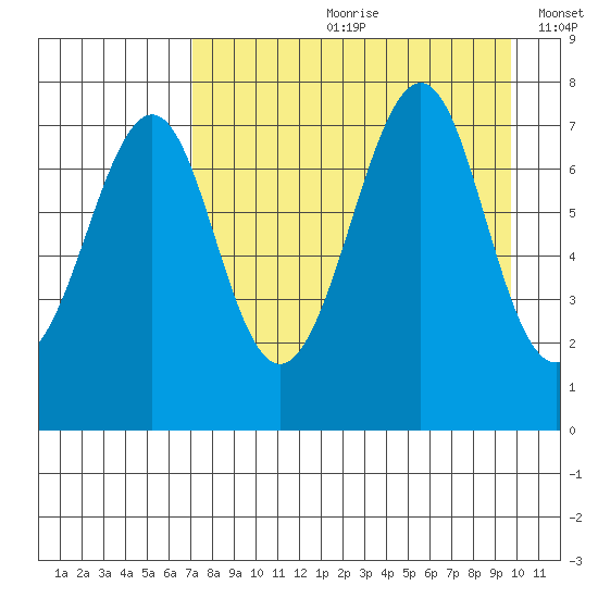 Chirikof Island tide chart for Monday, August 21, 2023