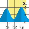 Chirikof Island tide chart for Monday, August 21, 2023