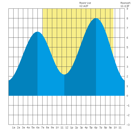 Chirikof Island tide chart for Tuesday, August 22, 2023