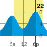 Chirikof Island tide chart for Tuesday, August 22, 2023