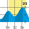 Chirikof Island tide chart for Wednesday, August 23, 2023