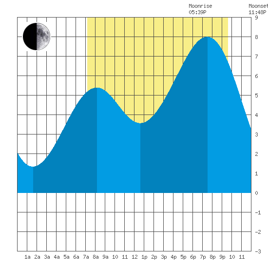 Chirikof Island tide chart for Thursday, August 24, 2023