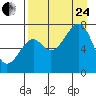 Chirikof Island tide chart for Thursday, August 24, 2023