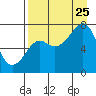 Chirikof Island tide chart for Friday, August 25, 2023