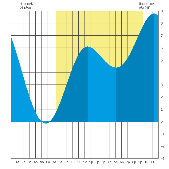 Chirikof Island tide chart for Sunday, August 27, 2023