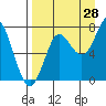 Chirikof Island tide chart for Monday, August 28, 2023