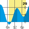 Chirikof Island tide chart for Tuesday, August 29, 2023