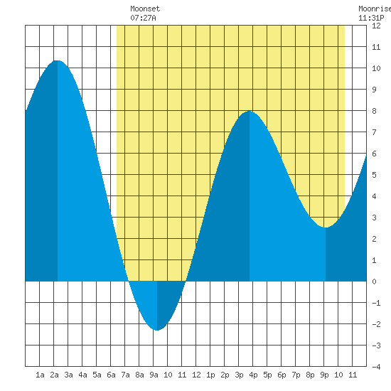 Chirikof Island tide chart for Wednesday, August 2, 2023