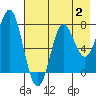 Chirikof Island tide chart for Wednesday, August 2, 2023