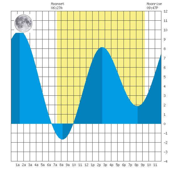 Chirikof Island tide chart for Wednesday, August 30, 2023