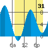 Chirikof Island tide chart for Thursday, August 31, 2023
