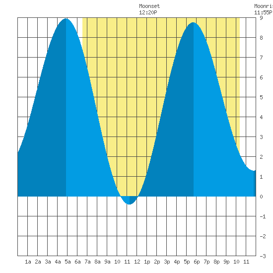 Chirikof Island tide chart for Saturday, August 5, 2023