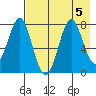 Chirikof Island tide chart for Saturday, August 5, 2023