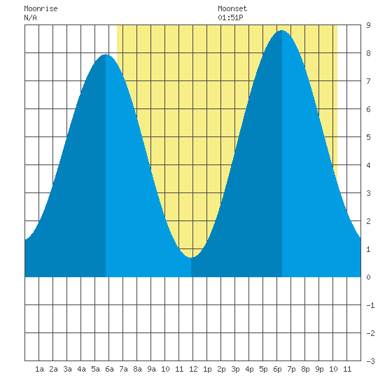 Chirikof Island tide chart for Sunday, August 6, 2023