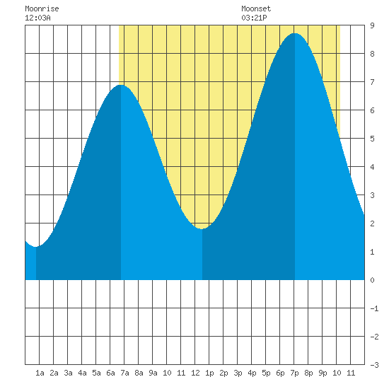 Chirikof Island tide chart for Monday, August 7, 2023