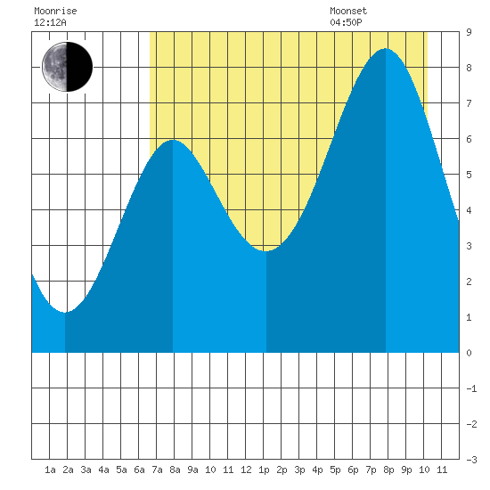 Chirikof Island tide chart for Tuesday, August 8, 2023