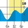 Chirikof Island tide chart for Sunday, September 10, 2023
