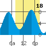 Chirikof Island tide chart for Monday, September 18, 2023