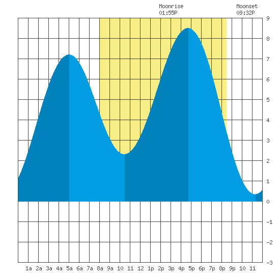 Chirikof Island tide chart for Tuesday, September 19, 2023