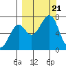 Chirikof Island tide chart for Thursday, September 21, 2023