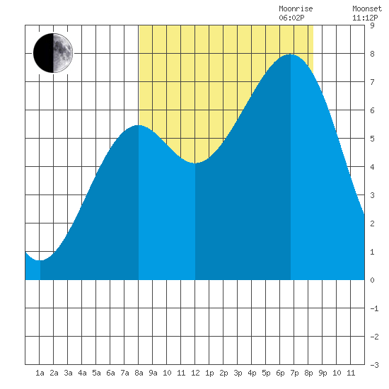 Chirikof Island tide chart for Friday, September 22, 2023