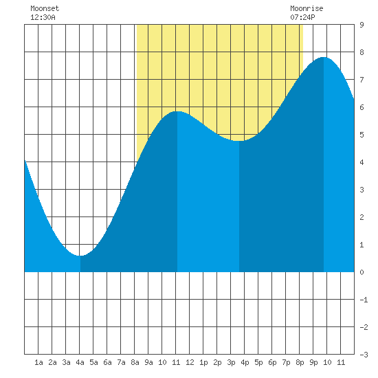 Chirikof Island tide chart for Sunday, September 24, 2023