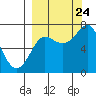 Chirikof Island tide chart for Sunday, September 24, 2023