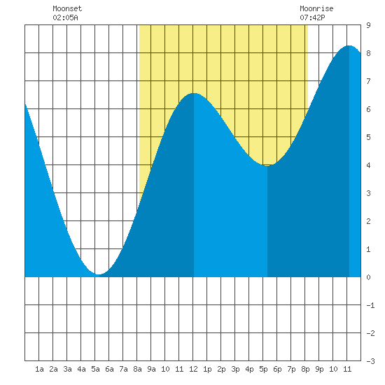 Chirikof Island tide chart for Monday, September 25, 2023