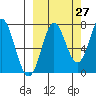 Chirikof Island tide chart for Wednesday, September 27, 2023