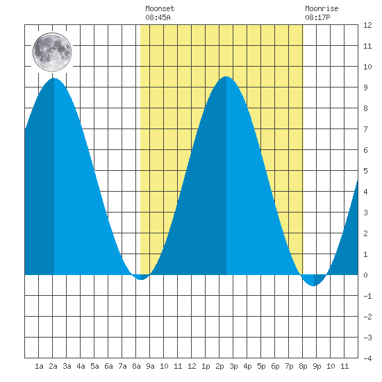 Chirikof Island tide chart for Friday, September 29, 2023