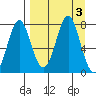 Chirikof Island tide chart for Sunday, September 3, 2023