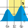 Chirikof Island tide chart for Tuesday, September 5, 2023