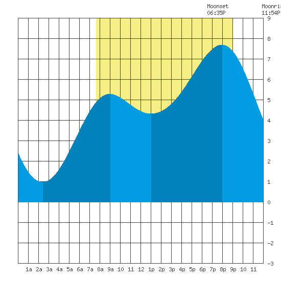 Chirikof Island tide chart for Thursday, September 7, 2023