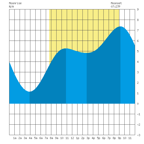 Chirikof Island tide chart for Friday, September 8, 2023