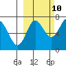Chirikof Island tide chart for Tuesday, October 10, 2023