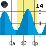 Chirikof Island tide chart for Saturday, October 14, 2023