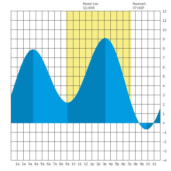 Chirikof Island tide chart for Monday, October 16, 2023