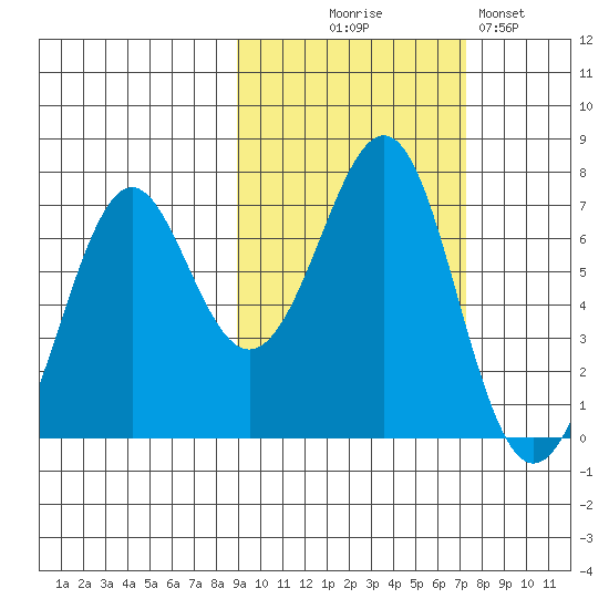 Chirikof Island tide chart for Tuesday, October 17, 2023