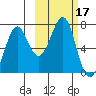 Chirikof Island tide chart for Tuesday, October 17, 2023