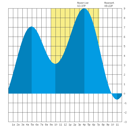 Chirikof Island tide chart for Wednesday, October 18, 2023