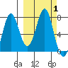 Chirikof Island tide chart for Sunday, October 1, 2023