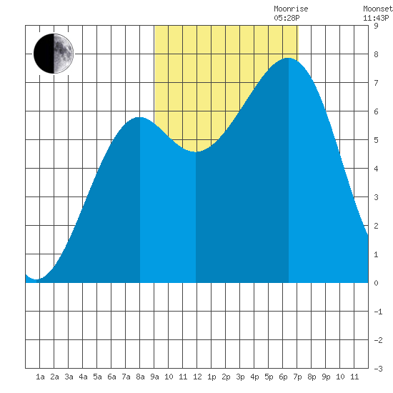 Chirikof Island tide chart for Saturday, October 21, 2023