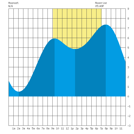 Chirikof Island tide chart for Sunday, October 22, 2023