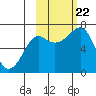 Chirikof Island tide chart for Sunday, October 22, 2023