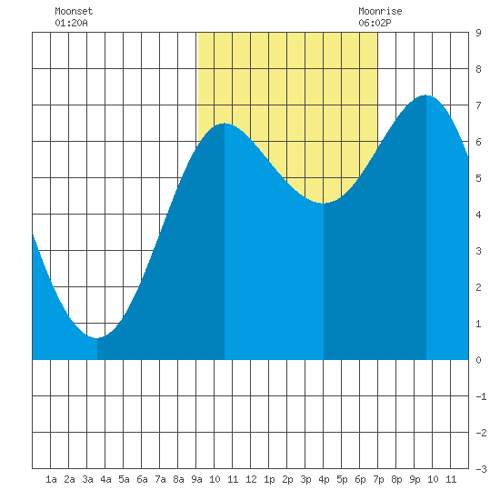 Chirikof Island tide chart for Monday, October 23, 2023