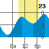 Chirikof Island tide chart for Monday, October 23, 2023